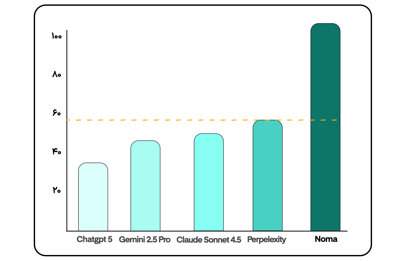 مقایسه عملکرد نوما با سایر هوش مصنوعیها